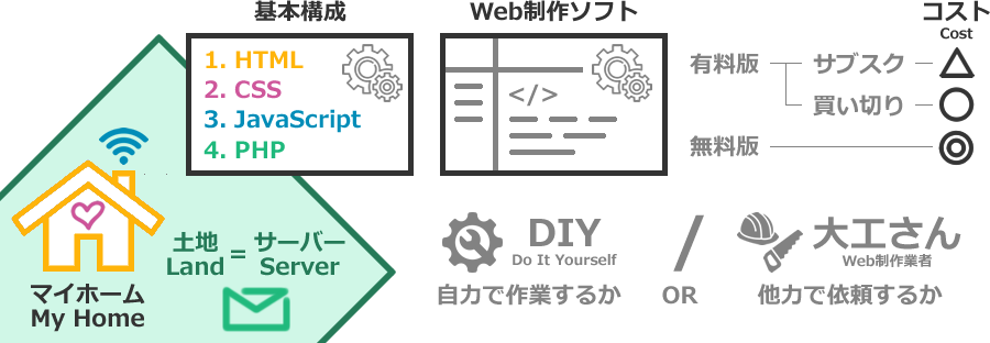 DIYでWeb制作するか、業者に依頼するかを選ぶ流れの説明図